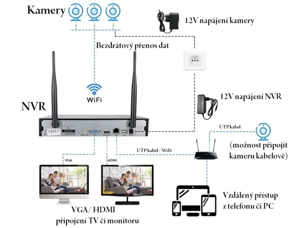 bezdratovy 3 kamerovy set wifi ip pro wip3-307c 5mpx, cz menu